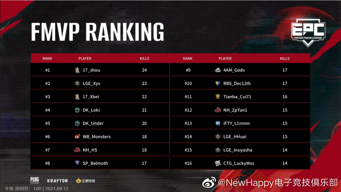 NewHappyEsports's tweet photo. #NewhappyPUBG 

Congratulations to @DWGKIA_Esports
 for winning the EPC S4 Champion ! 

PUBG EPC S4 is all over, NH finally ranked 7th, with 1 WWCD, 53 kills and prize money ¥6600. 

We will be fully preparing for the upcoming #PCS5 ! ! ! https://t.co/skB4VPkrx7
