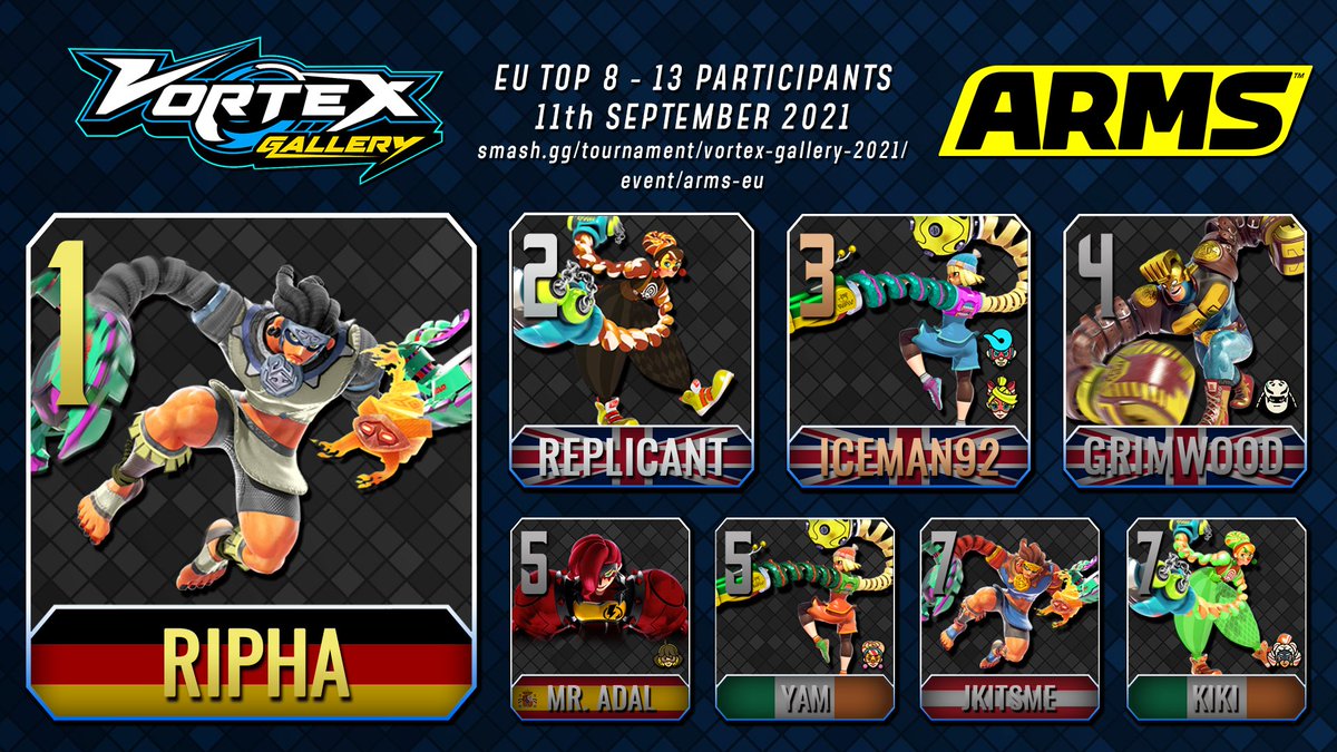 European_ARMS's tweet photo. We proudly present the #ARMSEU #VortexGallery2021 Top 8!
We had a blast with this event, thanks a lot for having us @956Productions!
Congratulations to all the players who made it, especially to the top 3! GGs and well played! #ARMS
🥇- @Ripha_
🥈- @__replicant__
🥉- @Iceman92 https://t.co/oVh7HXqk2s
