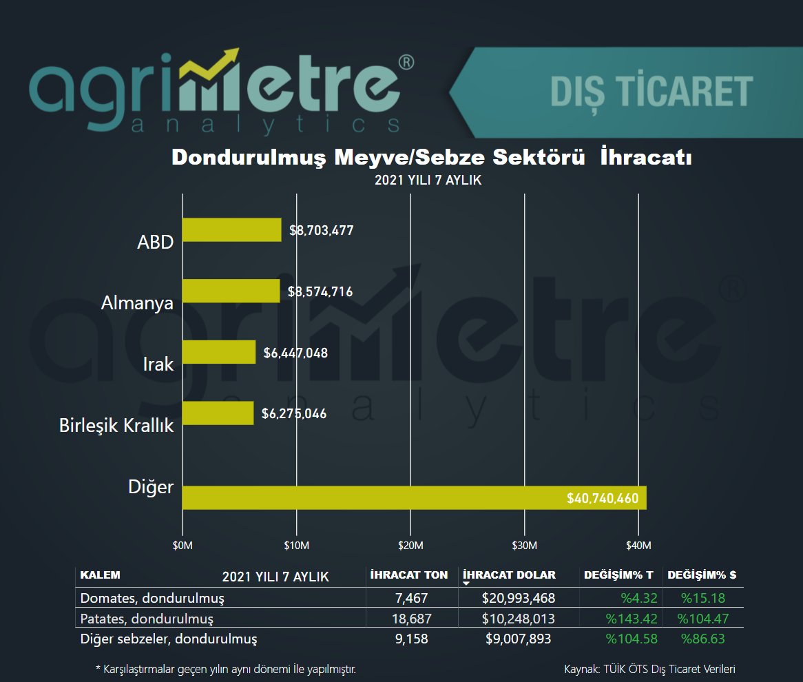 ABD, Almanya, Irak ile 109 ülkeye ihracat yapan Dondurulmuş Meyve/Sebze Sektörü ihracatı 2021 yılı 7 aylık dönemde %46 artarak 71 milyon$ olarak gerçekleşti. Domates (+%15), patates(+%105) ve diğer donuk sebzeler(+%87) önde gelen ihracat kalemleri.  #dondurulmuş #gıda #agrimetre