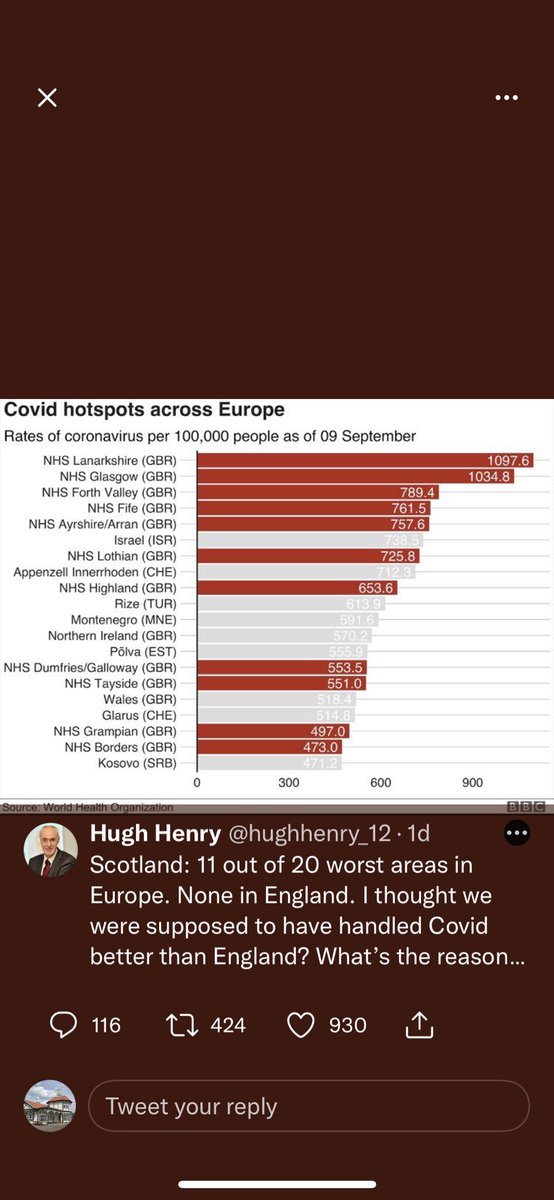 Could you reply with how we seem to have got this so wrong in Scotland and what is being done to reverse it?