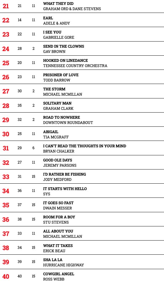 Hotdisc Top 40 - 12.9.21
<a href="/HurricaneHighwy/">Hurricane Highway</a> <a href="/JamesRobertWebb/">🎙JamesRobertWebb</a> <a href="/glentempleton/">Glen Templeton</a> <a href="/DwainMesser/">Dwain Messer</a> <a href="/RustyGearMusic/">Rusty Gear</a> <a href="/LarissaTormey/">Larissa Tormey</a> @GeorgiaMusicUk <a href="/AntonGlackin/">Anton Glackin</a> <a href="/MrRonnieRoss/">Ronnie Ross</a> <a href="/TiaMcGraff/">Tia McGraff</a> <a href="/TerryNeason/">Terry Neason</a> <a href="/thebritpickers/">thebritpickers</a> <a href="/CliveJohnMusic/">Clive John</a> @AdeleAndy1 <a href="/gabriellegore_/">Gabrielle Gore</a> <a href="/gavbrownaus/">Gav Brown</a> <a href="/GrahamC70778821/">Graham Clark</a>