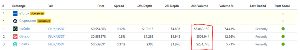 Hey <a href="/WhatToMine/">WhatToMine</a> can we have some accurate data on $Flux mining, please?
We are #1 profitability coin for a few days and the info you are showing is wrong. Trading volume is much higher. Please update your stats.
