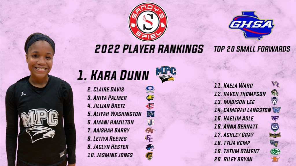 2022 <a href="/OfficialGHSA/">GHSA</a> Girls Player Rankings

Top Small Forwards
1. <a href="/karadunn_/">Kara Dunn</a> - <a href="/step_dunn/">Stephanie Dunn</a> 
2. <a href="/Claire_davis03/">Claire Davis</a> - <a href="/colonels_lady/">LadyColonelsBBall</a> 
3. @aniya81196197 - <a href="/THSLadyTigers0/">Troup High Lady Tigers 🐯</a> 
4. <a href="/jillybretz/">Jillian Bretz</a> - <a href="/FCBulldogsWBB/">Forsyth Central WBB</a> 
5. <a href="/aliyahbwash1/">Aliyah Washington</a> - <a href="/NPHSLadyHoops/">NPHSLadyHoops</a> 

Full List: sandysspiel.com/2022-ghsa-girl…