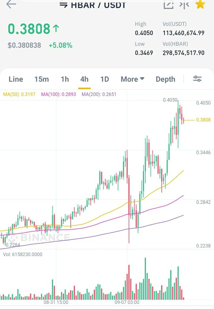 CharlesMarkette's tweet photo. 4HR #Bitcoin vs #HBAR 🤤😍🙈 #hbae https://t.co/JqDL3JDaOT