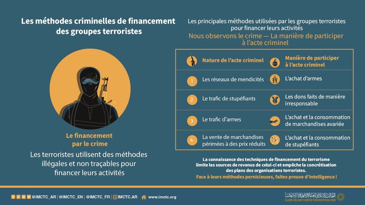 imctc_fr's tweet photo. Pour endiguer le financement du terrorisme, il faut connaître les principales méthodes utilisées par les groupes terroristes pour exécuter leurs opérations
#CoalitionIslamique
#SoisIntelligent https://t.co/tAnTeaO8U4