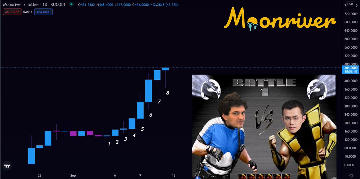DonnieBigBags's tweet photo. $MOVR is just ridiculous. I think it actually is the unicorn we've all been waiting for. 

8 days of green dailies?

@cz_binance and @SBF_FTX are probably fighting over the supply.

It's the most undervalued layer 1 ecosystem and just has too much coming for it. https://t.co/y6EVd4TNWb