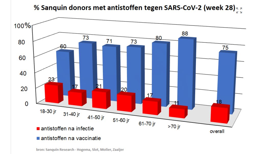 The Netherlands: 93% has antibodies against covid, 75% after vax, 18% after infection [1]
We know natural immunity is stronger &amp; longer lasting [2][3]
Still Dutch government <a href="/MinPres/">Rob Jetten</a> <a href="/hugodejonge/">Hugo de Jonge</a> ignores &amp; punishes the 18% natural immune and stimulates discrimination against them