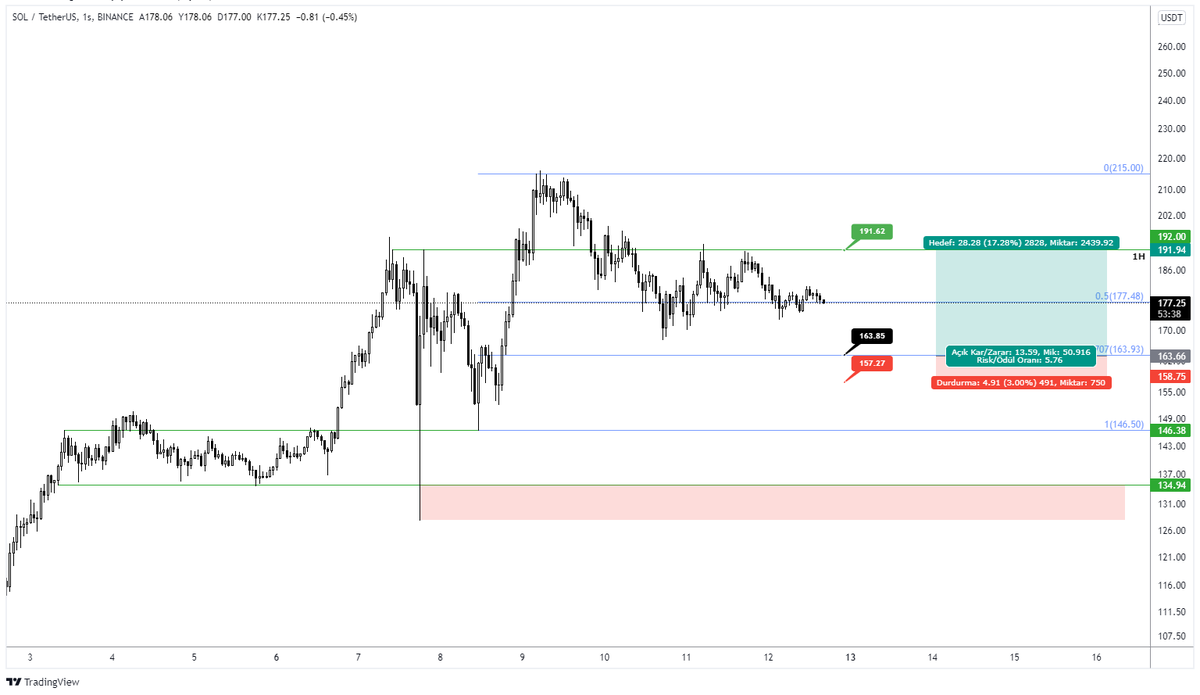 oktopuskripto's tweet photo. - $SOL #SOL #Solana - 

Oyun planım bu şekilde, 177.48 altı 4s kapanış ile short işleme girmeyi düşünüyorum,

163.93 seviyesini bekleyeceğim,

O noktadan %3 stoplu bir şekilde long işlem açacağım, ve hedefim 191.62 olacak. 

#bitcoin #btc #Solana #DolarTL #SRM #kriptopara #eth https://t.co/kbBdzc7r3F