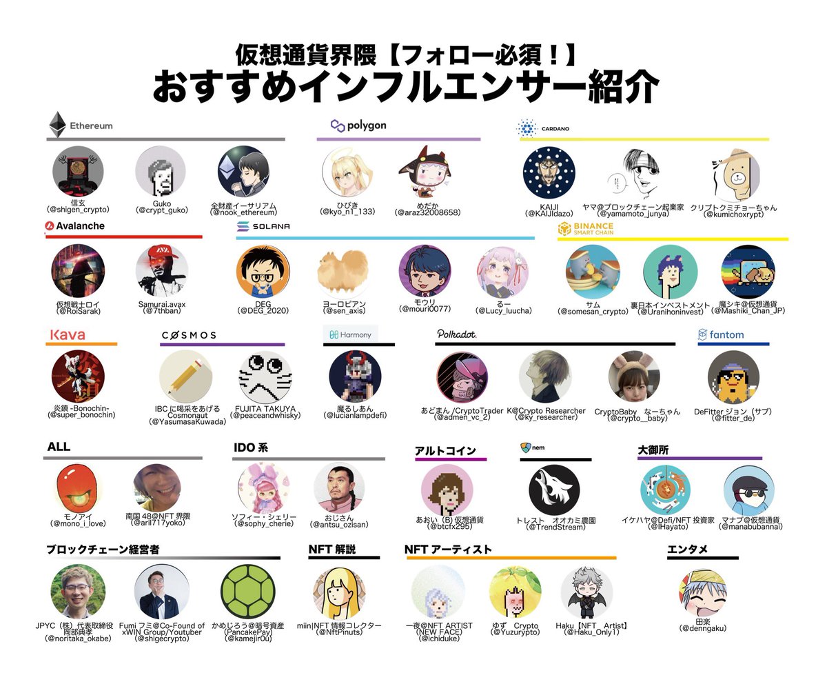 matemetaverse's tweet photo. 【リツイート歓迎❗️】
仮想通貨界隈の図解してみました！

最近は色々なチェーンが流行りそうな予感があるので、チェーンごとにインフルエンサーをまとめました！

フォローは、リプ欄から簡単にできます🔥 https://t.co/DL7R8XZcfz