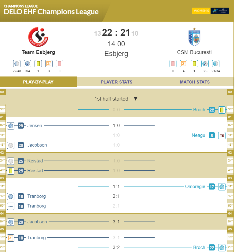 FULL-TIME: <a href="/TeamEsbjerg/">Team Esbjerg Elitehåndbold</a> pulls out a last-second victory over <a href="/csm_bucharest/">CSM Bucharest</a>. How do you feel about the match? 
#showtimeforchampions #deloehfcl