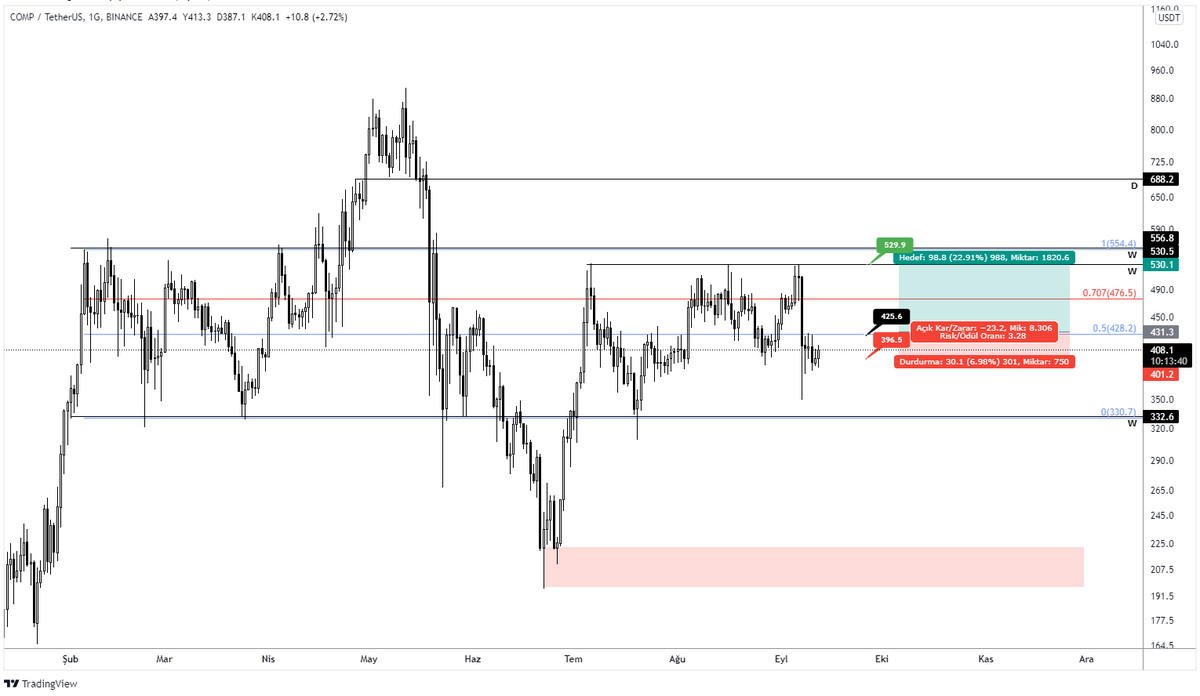 oktopuskripto's tweet photo. - #COMP $COMP -

428.2 üzeri günlük kapanışlarını bekliyorum, 

Hedef ve stoplarım gösterdiğim şekilde olacak 😊

#bitcoin #btc #Solana #DolarTL #SRM #kriptopara #eth #TRX #Ethereum https://t.co/z4eZUPlbr5