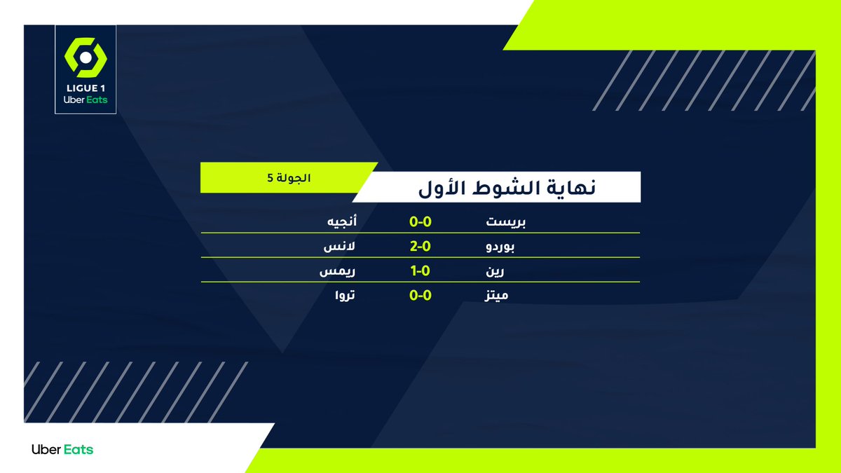 3 أهداف في الشوط الأول من المباريات الأربعة. ⚽️⏸️

#بريست_أنجيه 
#بوردو_لانس
#رين_ريمس
#ميتز_تروا