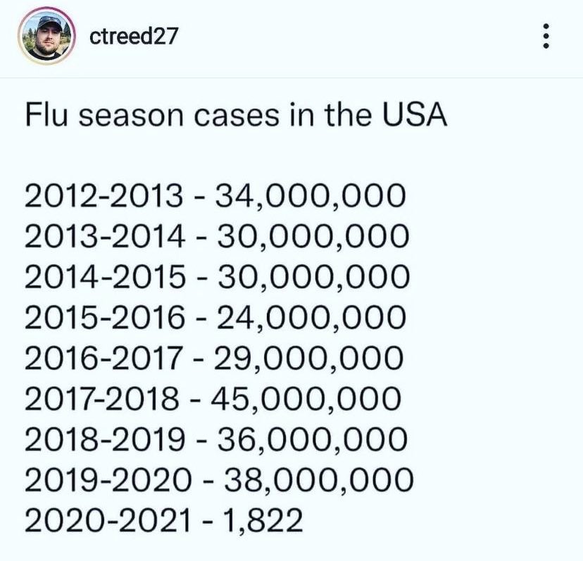MattFinkes's tweet photo. Still baffling to me that no one refutes this, questions it, tries to explain it at all. 

And when I looked at the CDC site, the number of positive flu cases from Sept 20-March 21 was actually less than this graphic. 1561. 🤷🏼‍♂️ https://t.co/oRtwCRfrr7