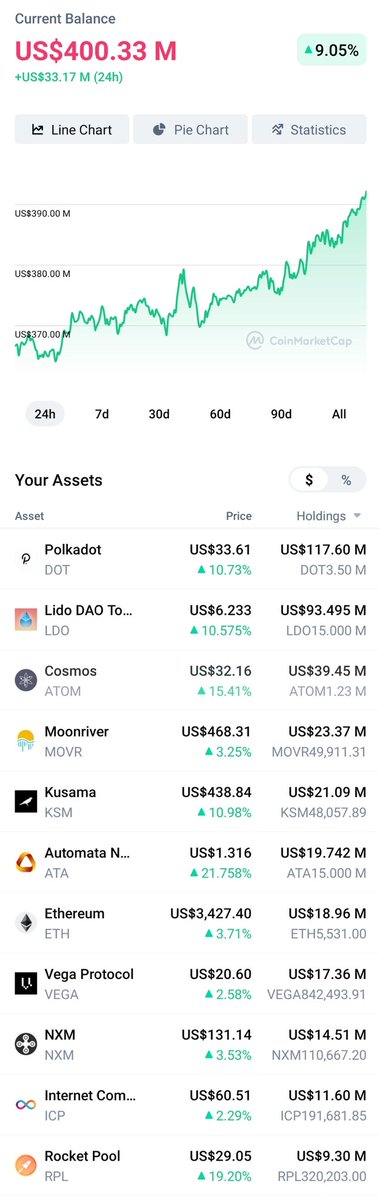 lolmcshizz's tweet photo. #KR1 $KROEF

Just MCAP hitting $400M... probably nothing... https://t.co/XK2dZ0PPCY