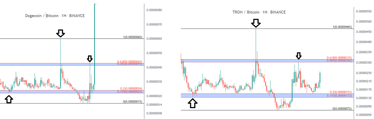 1buraker's tweet photo. #TRX #trxbtc #trxtry VS #doge #dogebtc #DOGEUSDT
Fibonacci seviyesindeki benzerliği güncelleyeyim,
BTC bazlı 302-315 kırıldığı zaman sert yükselişler göreceğiz,
Zaten gidişattan kıracağı çok belli,
Justin Sun' da önümüzdeki hafta büyük haberlerin olacağını söyledi 🔥🔥🔥 https://t.co/TRxr3bFS1G