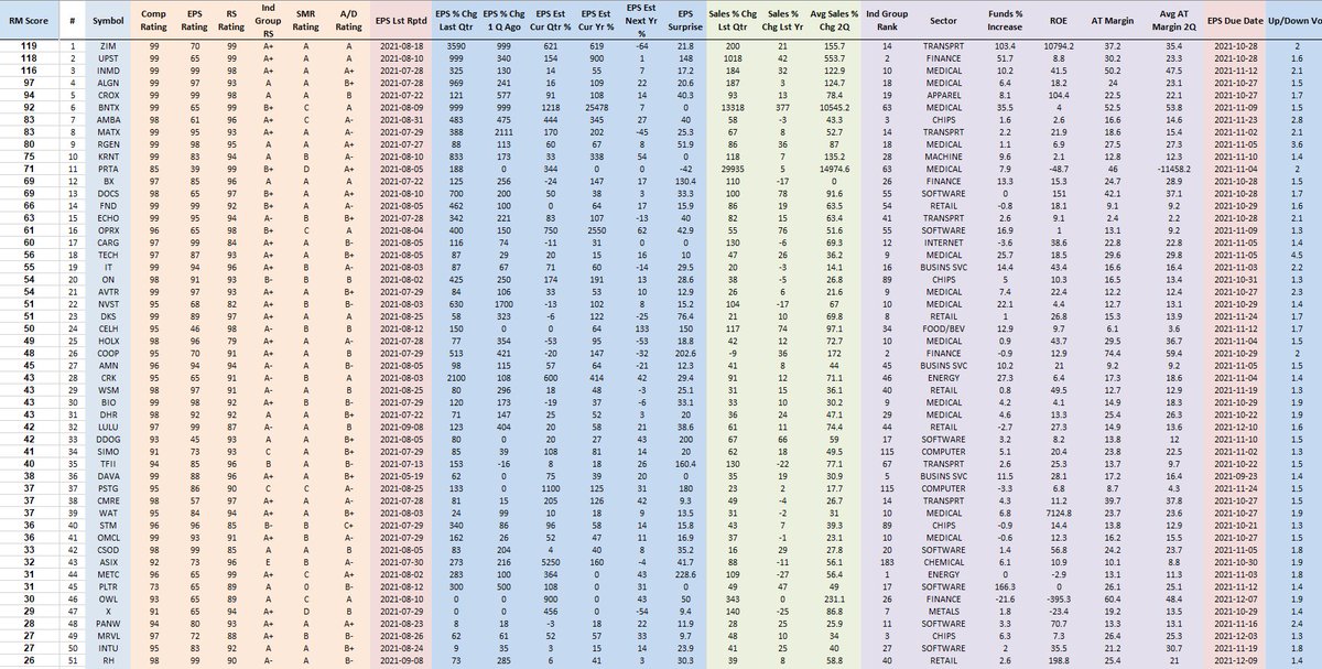 RichardMoglen's tweet photo. Performance Ranked Top 50 Stocks as of 9-12-2021 
#PERFT50 #IBDPartner 

Sorting Algorithm emphasizes Volume Accumulation and Weekly Closing Range

Top 5 Trading Books: https://t.co/SBymYWMQR0

Data from @MarketSmith, @IBDinvestors https://t.co/I6AbpEllib
