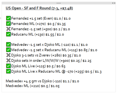 RLM_Disciple's tweet photo. #TennisBets - US Open Men's F

Med +4.5 gm vs Djoko (-110) $1.1 / $1.0
Med ML (+210) $0.5 / $1.05

The gap between Djoko and the Med / Zverev contingent has narrowed significantly on Hard Court data over the past 2Y. Still edge to Djoko, but value is on Med - expect a close match https://t.co/n4wxTuhIdo