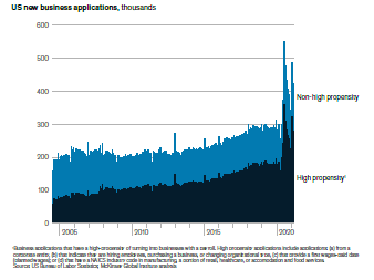 enricomolinari's tweet photo. The number of US new business start-ups has nearly doubled during the pandemic, boosting the share of self-employed workers

@McKinsey @enricomolinari #finserv #fintech #insurtech #marketing 

@SusanneChishti @daviddoughty @SabineVdL @MCins_ @Hazloe3 @TmanSpeaks @robgalb @cagneux https://t.co/ZypS7dfubC