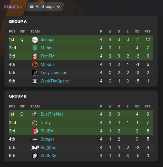FMPlayoffs's tweet photo. As it stands...

We say goodbye to @WorkTheSpace &amp; @RichDangerOwens - unlucky gents! 👏🏻

#FMPlayoffs #FM21 https://t.co/kKlQHIlH06