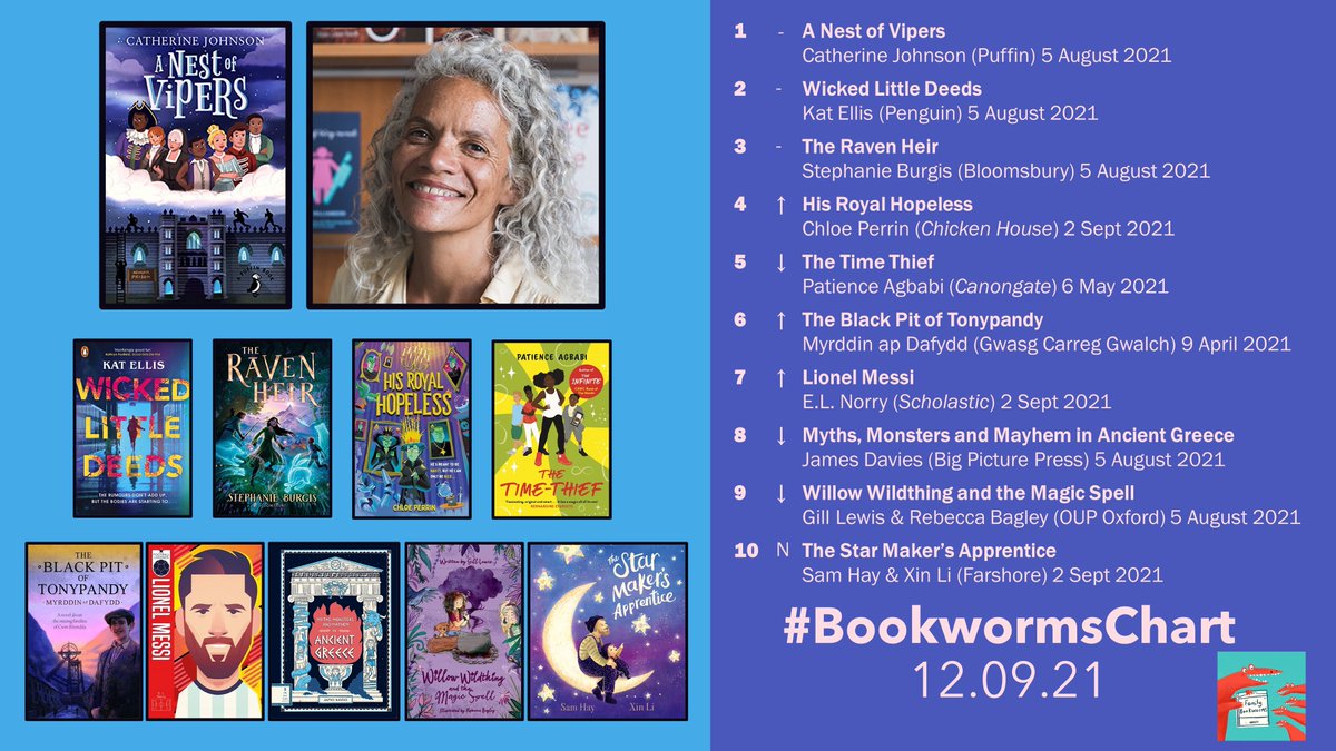 bookwormswales's tweet photo. Another week, another #BookwormsChart - the best children's books from Wales

@PuffinBooks @PenguinUKBooks @KidsBloomsbury @canongatebooks @ChloePerrinUK  @BigPicturePress @elnorry_writer @OxfordChildrens @samhayauthor @lixinmakesart @FarshoreBooks @LlyfrDaFabBooks https://t.co/WtwH4Qff8N