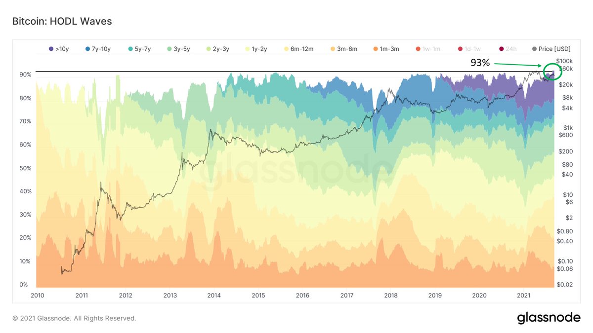 WClementeIII's tweet image. 93% of Bitcoin's supply hasn't moved in at least a month.

This is an all-time high. Just another metric showing how bullish supply dynamics are.
