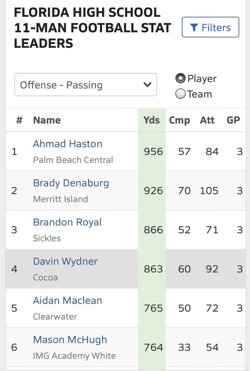 We have a new No. 1 quarterback in the state of Florida as well…

<a href="/MaxPreps/">MaxPreps</a> No. 1 QB - 
<a href="/ahmadhaston2/">Ahmad “The Problem” Haston</a> 🎯🔥✊🏾

<a href="/PBCbroncosFBALL/">PBC Football</a> <a href="/CoachLittles/">Coach Littles</a> <a href="/coachhaston1/">Henry Haston</a> @EliteATF @JavorianW <a href="/_CodySki_/">Cody Wasielewski</a> <a href="/luby_jr/">Luby Maurice Jr</a> <a href="/kelking561/">Markel “NAILS” King</a> <a href="/DevinWygant/">Devin WyGant</a> <a href="/aldorson2/">Aldorson Estinvil</a> <a href="/JustinBostic7/">Justin Bostic</a> @notb_en  <a href="/coach_abel561/">Coach Abel</a>