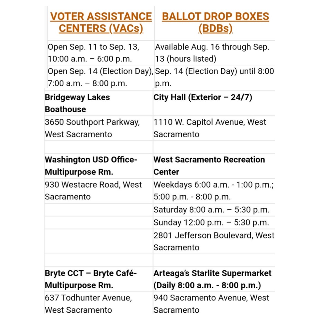 I've filled out my ballot--now what? Drop it off at a BDB (#WestSac City Hall is available 24/7), or bring your ballot and any questions you have to trained staff at a VAC now until 9/14, 8 pm. Every vote matters--make yours count! yoloelections.org/voting/polling…