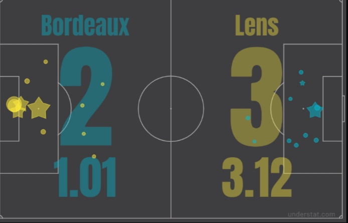 _LF2T's tweet photo. Les expected goals de ce #FCGBRCL https://t.co/OFvZQ0Qdgt