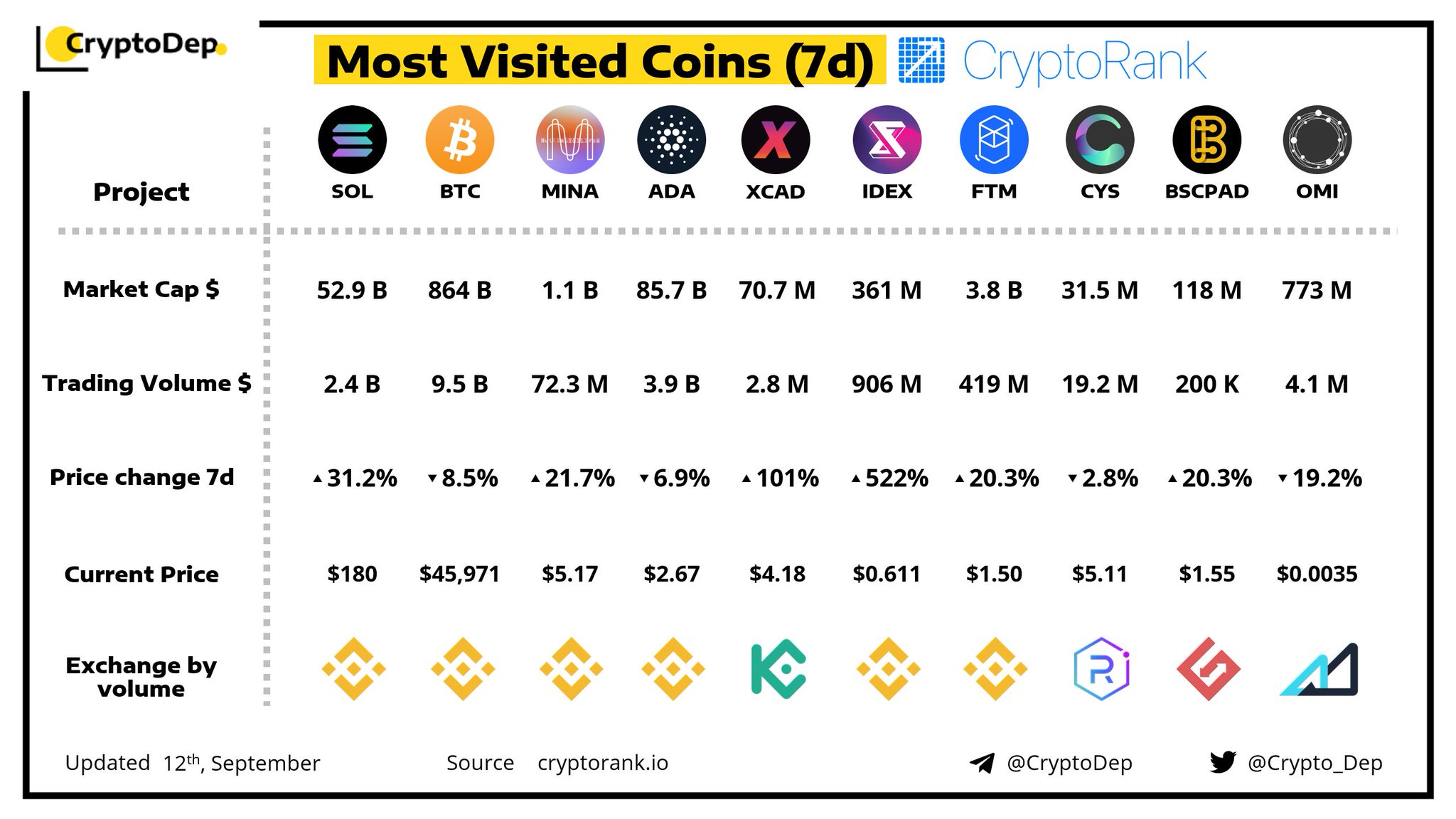 CryptoDep on Twitter: "️Most Visited Coins (7d) by ...