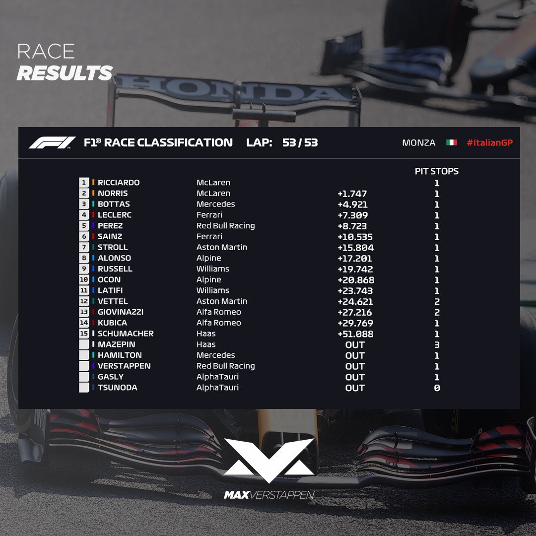 VerstappenCOM's tweet photo. Full results of today’s race. 

An unfortunate collision between Max and Lewis leads to retirement in the #ItalianGP🇮🇹. Not the result we wanted but staying positive towards the rest of the season. https://t.co/AyjD55nYoD