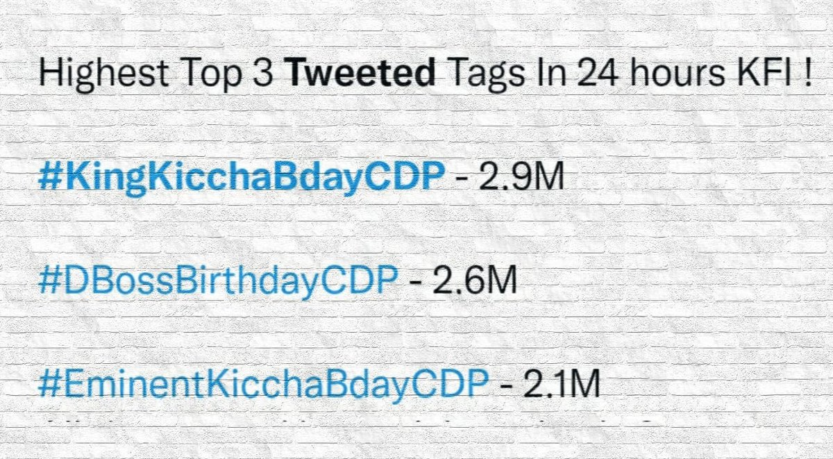 Sandalwood Most Tweeted Tags in 24Hrs 👍

#TitleLaunch #CDP #AdvanceBday
#YashBOSS #KGFChapter2 @TheNameIsYash