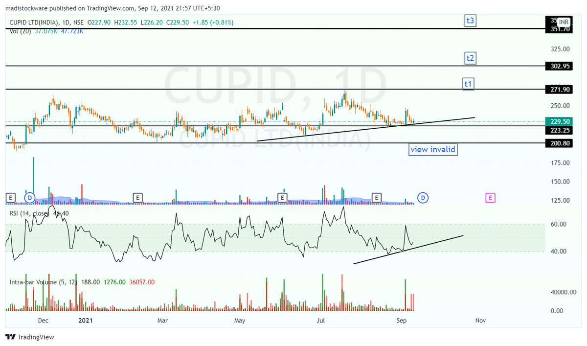 MadiStocks's tweet photo. #cupid #cupidshare #cupidltd #ValueInvesting #stockstowatch #condom #condomstock
any view sir
@nishkumar1977 @themukulagrawal @nishkumar1977 @RTSTOCKVIEW @chartworldat @Mr_Chartist @Puretechnicals9 @StocksNerd @Supra_traders https://t.co/8TWuk7hpYS