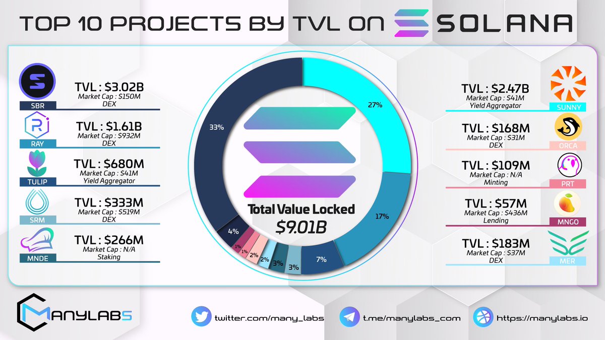 watanabe6969's tweet image. ✅#Manylabs is a channel to aggregate and objectively evaluate potential projects.🔥🔥🔥🔥

 ✅The following are the projects in the top 10 TVL PROJECTS #SOLANA systems that have been compiled.🔥🔥🔥🔥

 #trending

 Telegram channel: t.me/manylabs_com