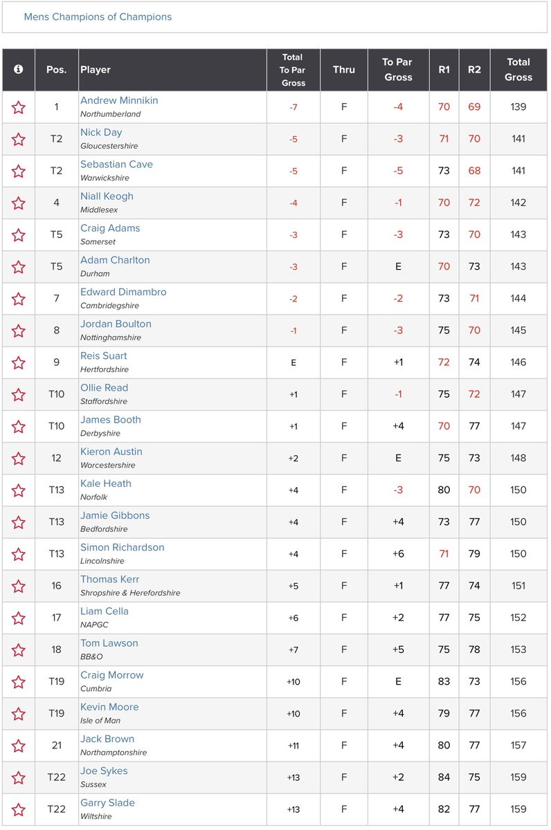 GolfBible's tweet photo. Well done to @andyminnikin (-7) 🏆 who has won the England Golf Mens Champion of Champions event @woodhallspagolf. @nickday1980 &amp; @Caveman_Seb (-5) finished T2 and @KeoghNiall (-4) 4th.
Full Results: https://t.co/3XyvKk6zzZ https://t.co/Rt54v3vQ7w