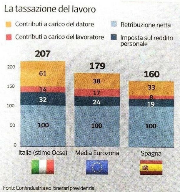 alexitrader's tweet photo. Tassazione del lavoro https://t.co/vTgr4O5QCk https://t.co/U5LAaeI5zP