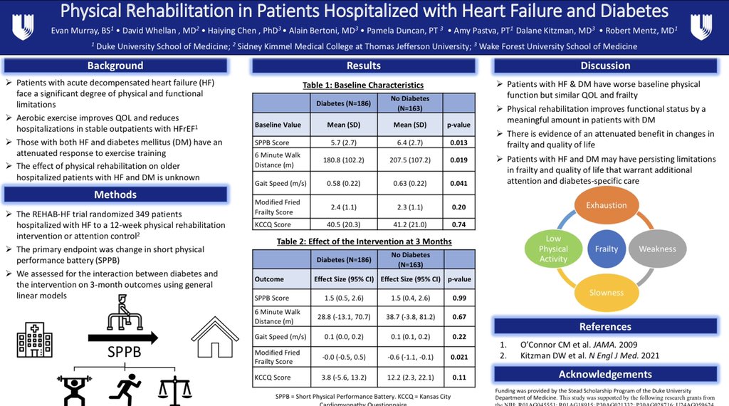 EvanMMurray's tweet photo. Very excited to share my first lead-author publication presented at #HFSA2021 w/ simultaneous publication in the American Journal of Medicine. We looked at the effect of diabetes in physical function in patients hospitalized with HF in the REHAB-HF trial https://t.co/9apbebbZ8g