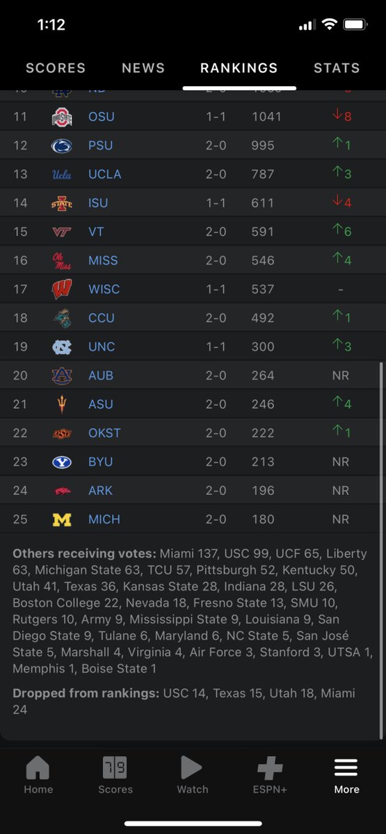 ToddYakoubian's tweet photo. Arkansas #24 in Coaches Poll https://t.co/TC05623hSg