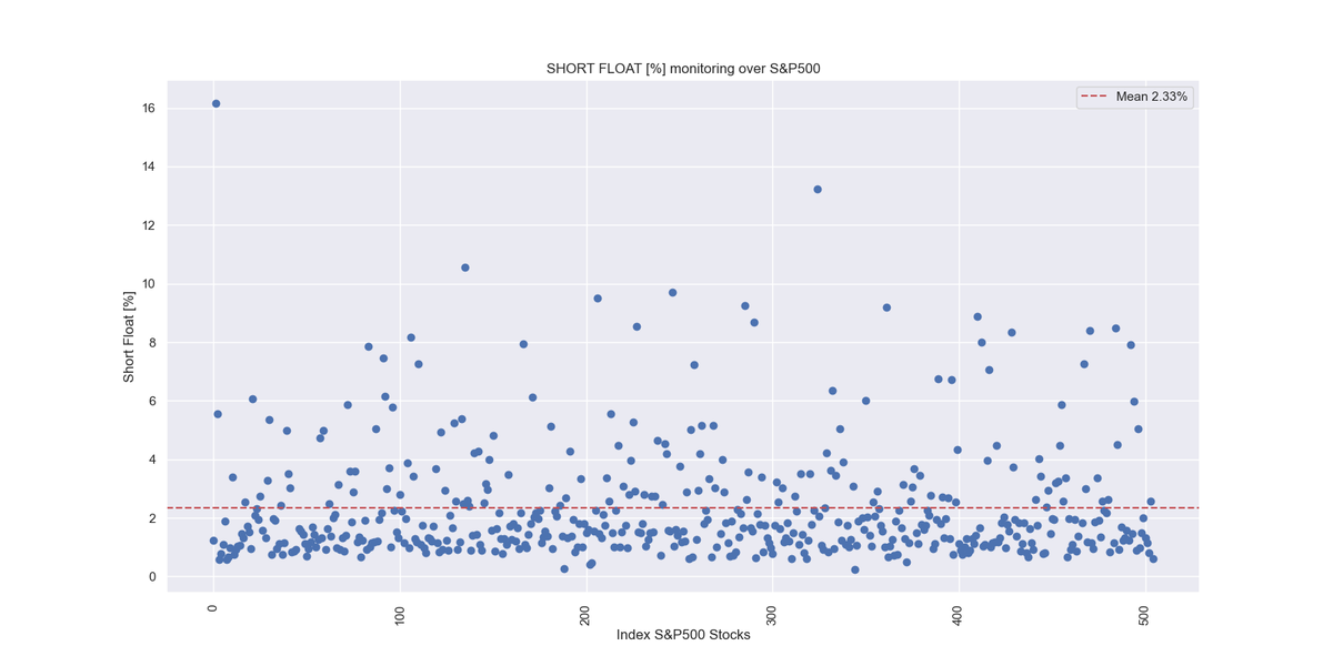JCG_oficial's tweet photo. 📊🔎 Sometimes is interesting to have a look to different metrics to fullfill your market risk monitoring. This is the chart shows the Short Float [%] over S&amp;P500 #stocks for this particular example. https://t.co/Fs42e9a3cF