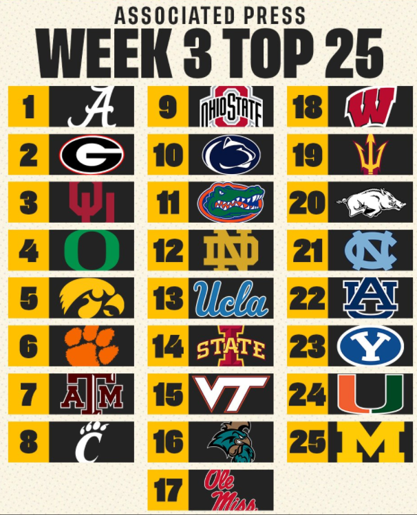 FanInsider_'s tweet photo. BYU jumps to No. 23 in the AP Poll. Will host No. 19 Arizona State on Saturday at LaVell Edwards Stadium. It will be the third consecutive PAC-12 game for the Cougars.

#BYUFootball #GoCougs #BYUvsASU https://t.co/73rxngp0Yp