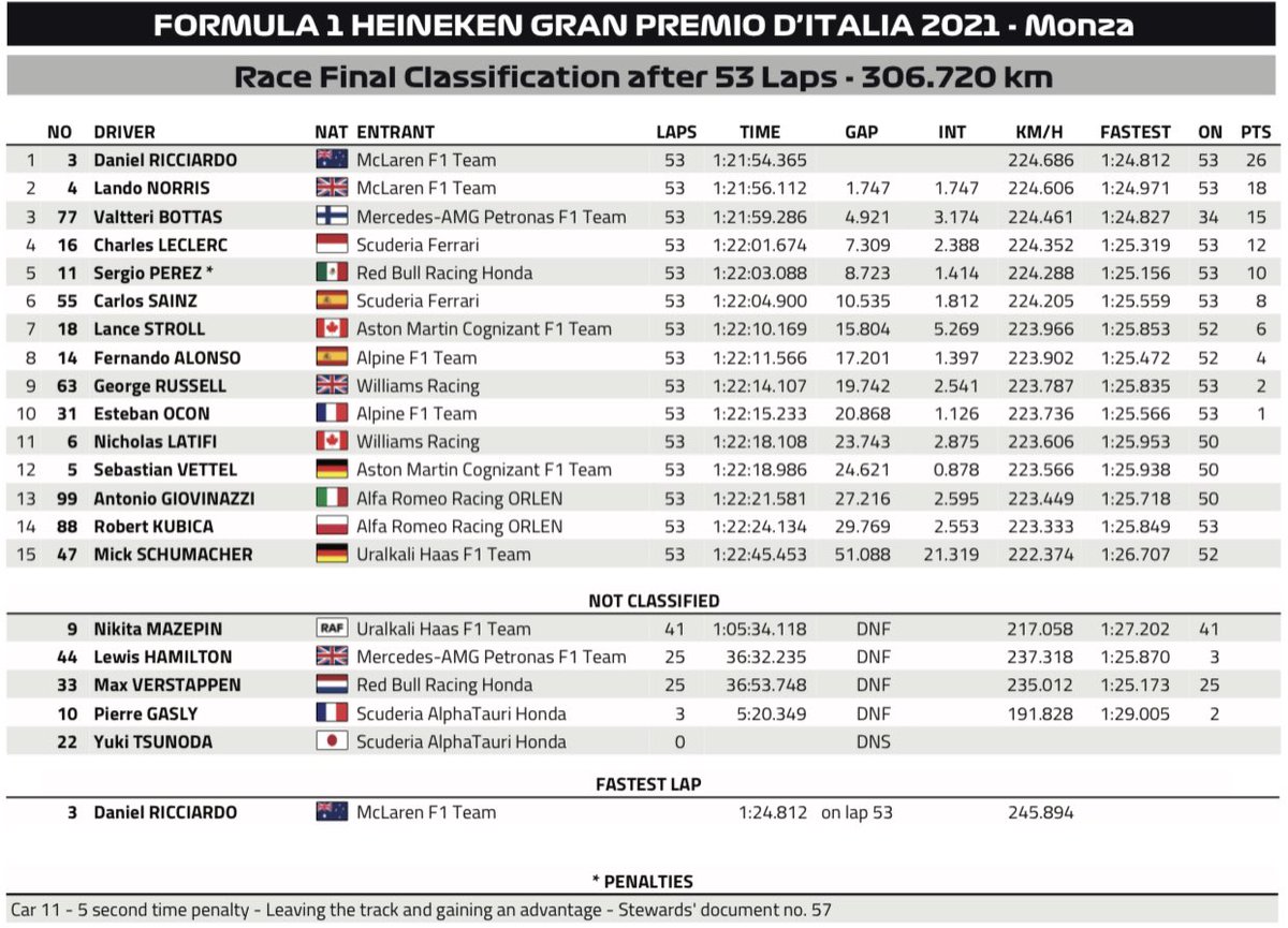 Таблица гонщиков f1 2022. Результаты формула сегодня. Результаты формула сегодня. Таблица последней гонки формулы 1. Ф1 2023 календарь гонок.