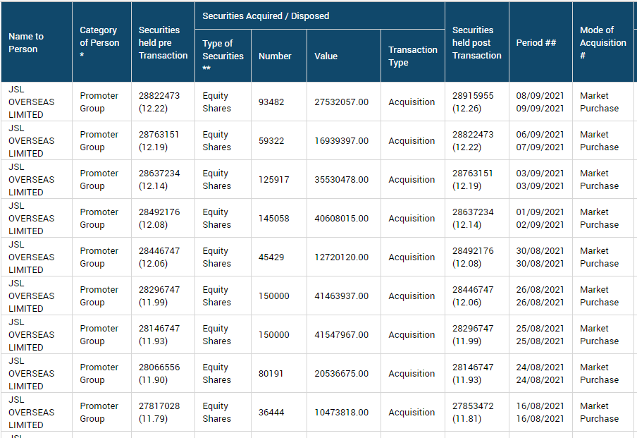 StocksAndStoics's tweet photo. #JindalStainless
One metal company where promoters have been continuously buying from open market for last several weeks even at these price level is Jindal Stainless Hisar (JSHL).
#JSL and #JSHL combined accounts for more than 50% market share of stainless steel in India. (1/n) https://t.co/baKvC4fr2Z