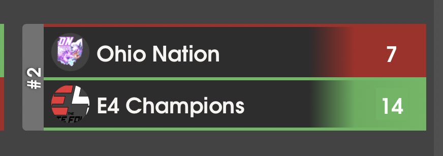 TheStadiumElite's tweet photo. Another week, another win for the Elite Four! Ggs to the @OhioNationPoGo, our second time battling them in Factions.

3-0s from both @Arrohh_ and @IlqmPoGO helped secure the win this week!

Still on top of the platinum tier 🙌 https://t.co/RXYMYPOrcK