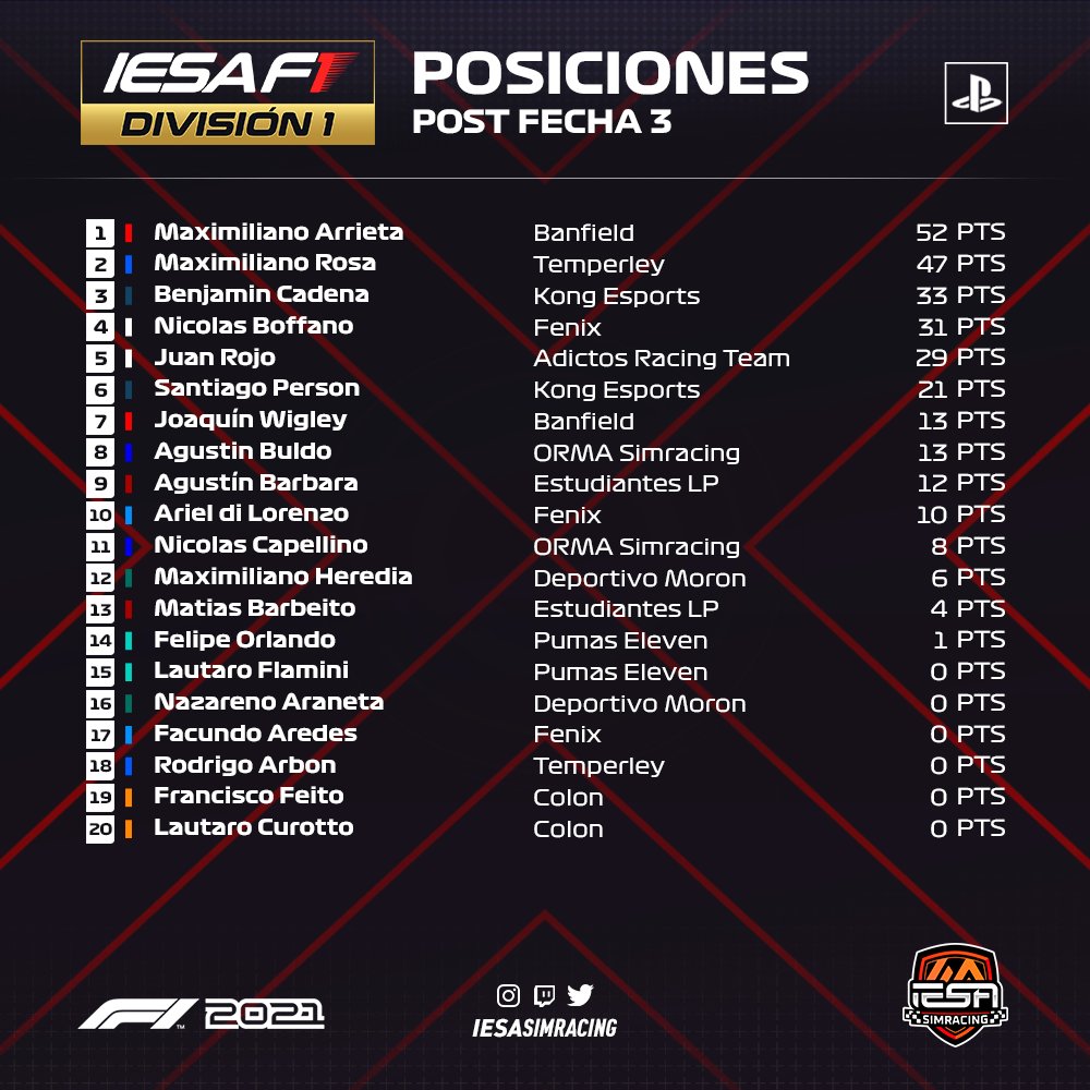 IESA SimRacing (@iesasimracing) on Twitter photo DIVISIÓN 1⃣ - PS4 🎮
🥇 <a href="/TemperleyES/">Temperley eSports</a>
🥈 <a href="/Banfield_eS/">Banfield Esports</a>
🥉 <a href="/TeamAdictos/">TEAM ADICTOS</a> - <a href="/cafenix_esports/">Centro A. Fénix | Esports</a>
🥇 <a href="/mmaax13/">Arrieta99</a>
🥈 <a href="/BattleAxe9906/">Battle Axe</a>
🥉 Benjamín Cadena DIVISIÓN 1⃣ - PS4 🎮
🥇 <a href="/TemperleyES/">Temperley eSports</a>
🥈 <a href="/Banfield_eS/">Banfield Esports</a>
🥉 <a href="/TeamAdictos/">TEAM ADICTOS</a> - <a href="/cafenix_esports/">Centro A. Fénix | Esports</a>
🥇 <a href="/mmaax13/">Arrieta99</a>
🥈 <a href="/BattleAxe9906/">Battle Axe</a>
🥉 Benjamín Cadena