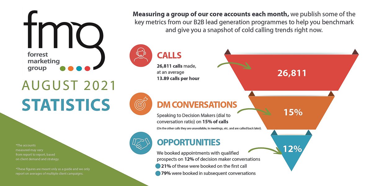 ForrestContact's tweet photo. August’s #coldcall stats have arrived! Calls p/h increased as did the percentage of appointments booked from 2nd/3rd conversations. 

Interested in outsourced #coldcalling for your #business? Visit: https://t.co/qyTaA3mGRy or call 1300 396 888

#successthroughconversation #FMG https://t.co/cbYrVUXAZb