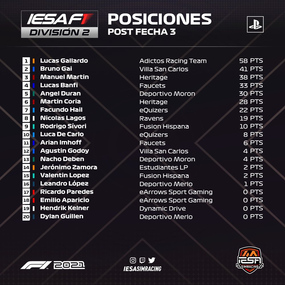 IESASimRacing's tweet photo. DIVISIÓN 2⃣ - PS4 🎮

🥇 @Heritagearg 
🥈 @EdelpEsports - @TeamAdictos 
🥉 @VSC_eSPORTS 

🥇 Lucas Gallardo
🥈 Bruno Gai
🥉 Manuel Martin https://t.co/ggXRxy08hT