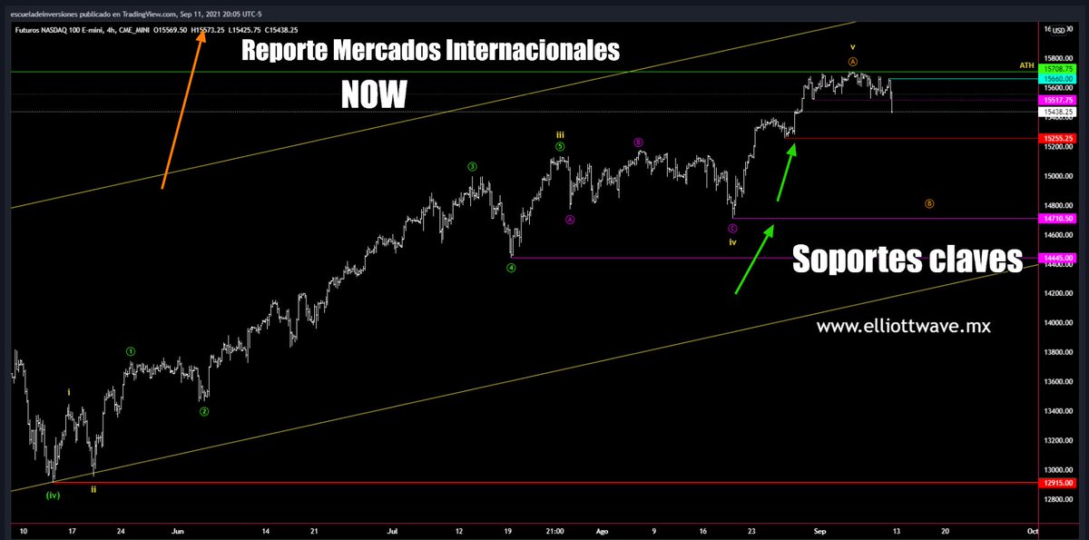 ptiburon's tweet image. #ElliottWave &amp;amp; #Fibonacci 

Narrativa ideal para operar el futuro del #NASDAQ $NQ 

Me llama la atención que los #PermaBears ahora no proclaman el GRAN COLAPSO #wallstreet 🤔💭

👇