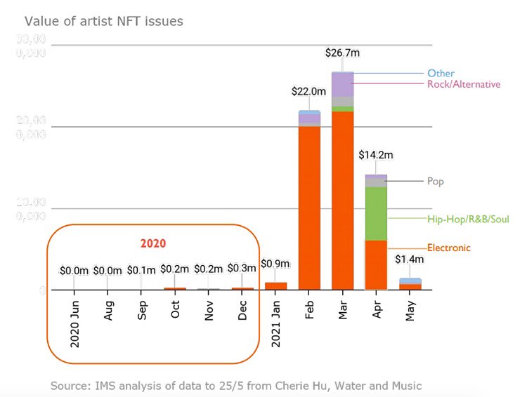 Music NFTs had their bubble in March.  What happens after a bubble ? Stabilisation, consolidation, explosion. The music industry is not ready for “ownership” yet but the IP paradigm that NFTs bring to the table is an unstoppable tsunami. Give it 1 year. #music #nfts #blockchain https://t.co/xHxlkM9oYv