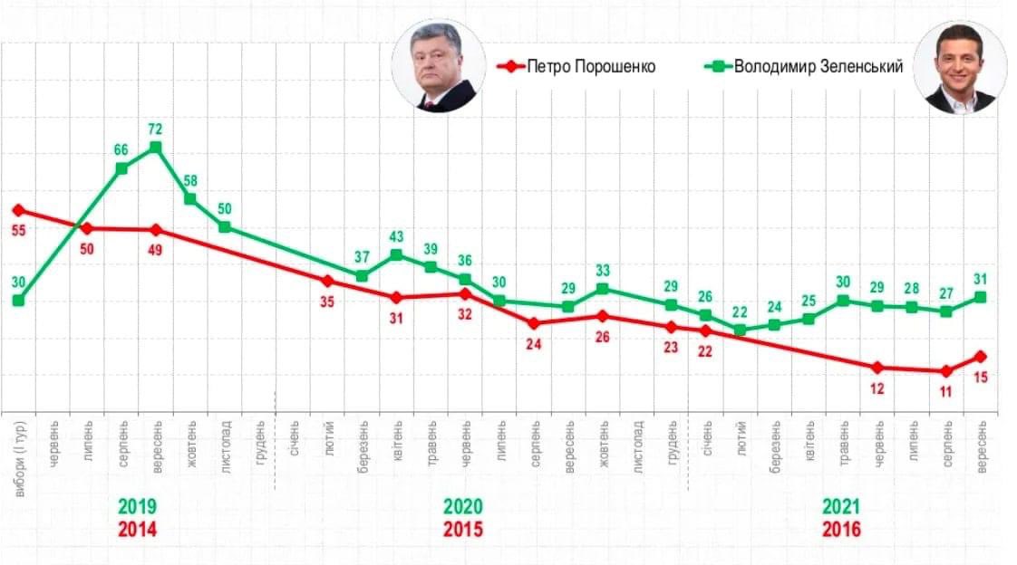 Президентский рейтинг. Рейтинг президентов. Рейтинг президентов Украины.