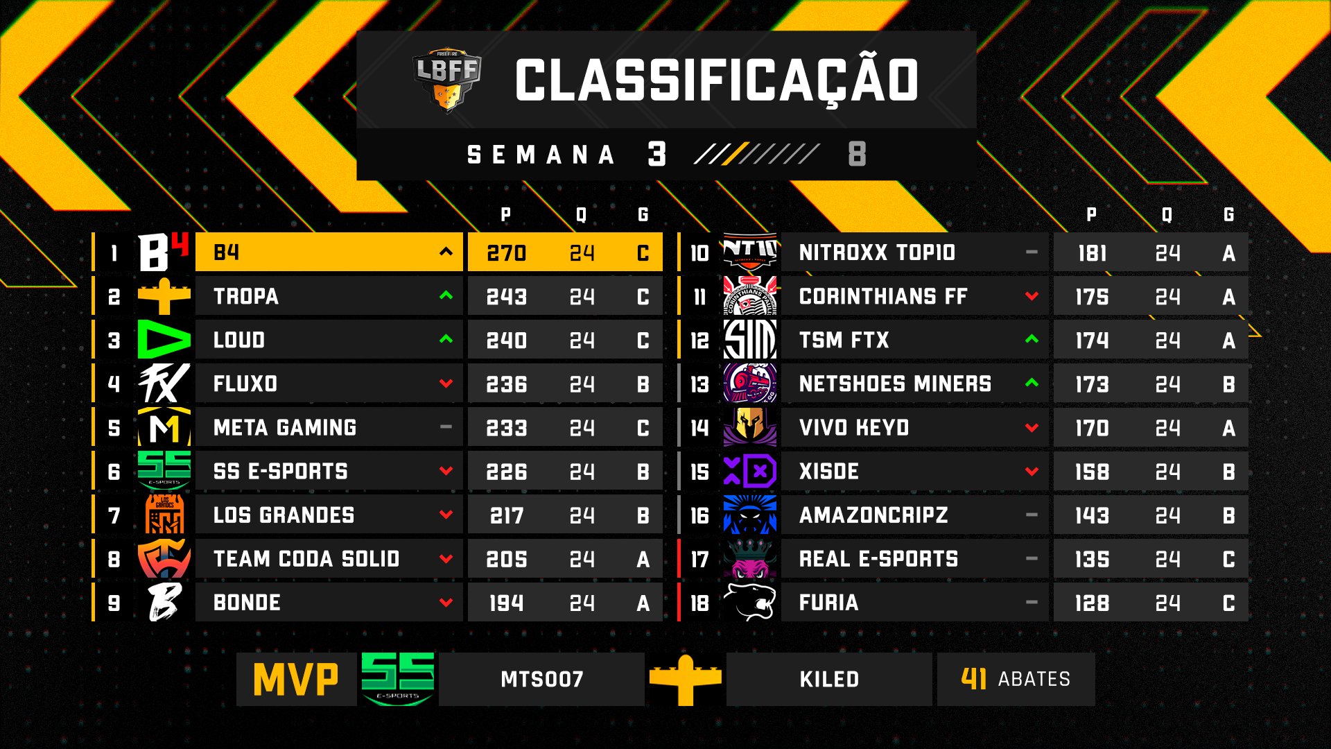 Free Fire Esports Brasil on X: E assim ficou a tabela de