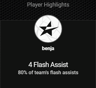 cubecs2's tweet photo. drengene fra bad flashes fortsætter det flotte spil med endnu en storsejr over topholdet poseidon future

der skal lyde et tak til @ESEA  for at sætte pris på min flashes

8-5 inden sæsonens sidste runde 👃playoffs

@zevve 
@OfficialSlyde_ 
@qtGOTGAME_ 
@folicsgo https://t.co/dzjFYkSGGI
